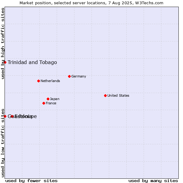 Market position of Estonia vs. Trinidad and Tobago vs. Guadeloupe