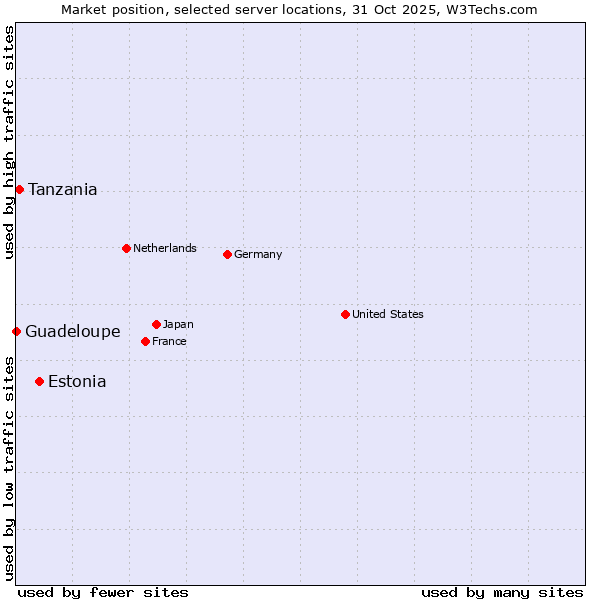 Market position of Estonia vs. Tanzania vs. Guadeloupe