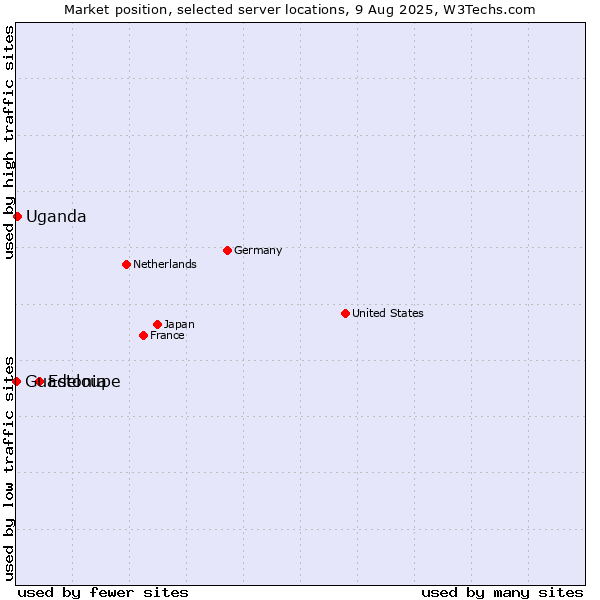 Market position of Estonia vs. Uganda vs. Guadeloupe