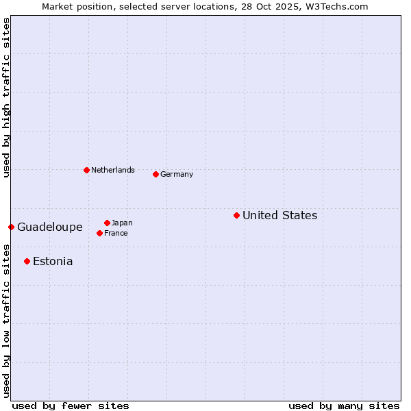 Market position of United States and territories vs. Estonia vs. Guadeloupe