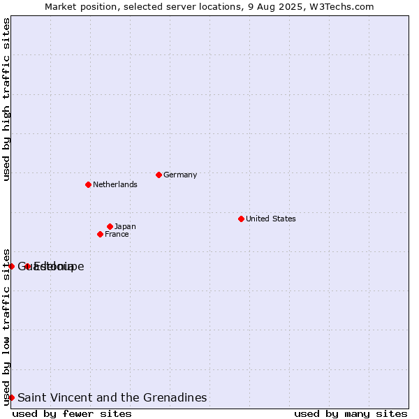 Market position of Estonia vs. Saint Vincent and the Grenadines vs. Guadeloupe