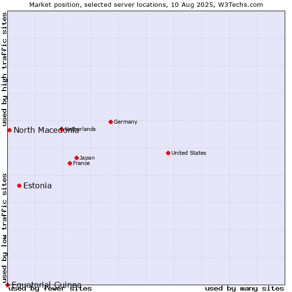 Market position of Estonia vs. North Macedonia vs. Equatorial Guinea