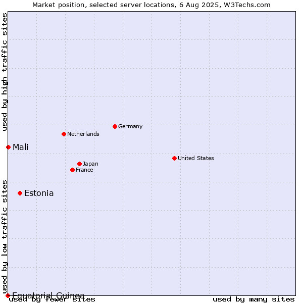 Market position of Estonia vs. Mali vs. Equatorial Guinea