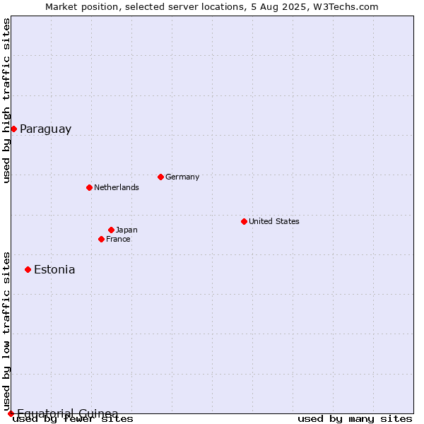 Market position of Estonia vs. Paraguay vs. Equatorial Guinea