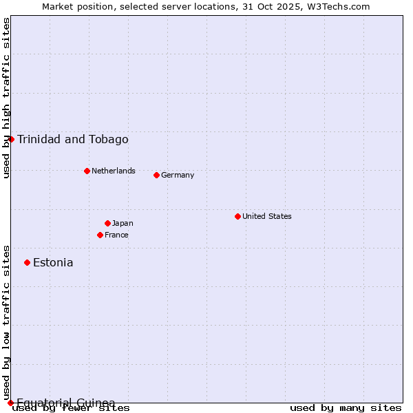 Market position of Estonia vs. Trinidad and Tobago vs. Equatorial Guinea