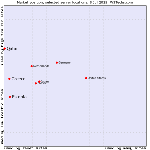 Market position of Estonia vs. Greece vs. Qatar