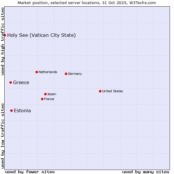 Market position of Estonia vs. Greece vs. Holy See (Vatican City State)