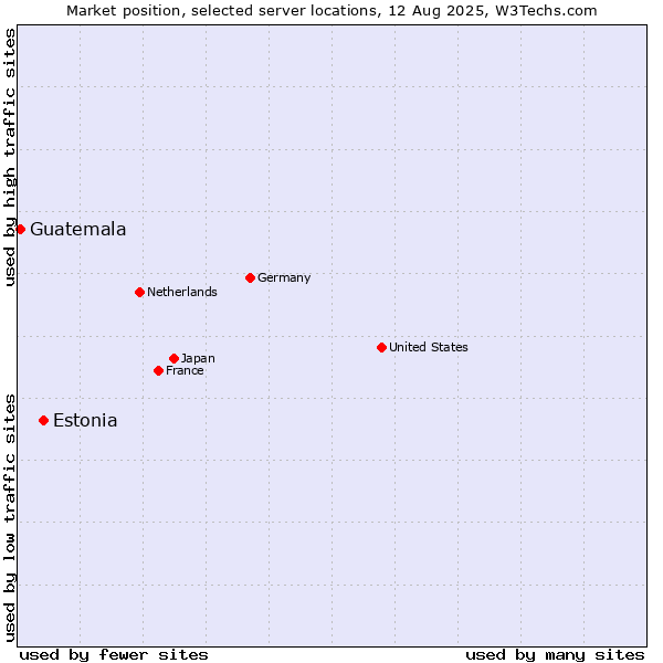 Market position of Estonia vs. Guatemala