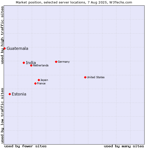 Market position of India vs. Estonia vs. Guatemala