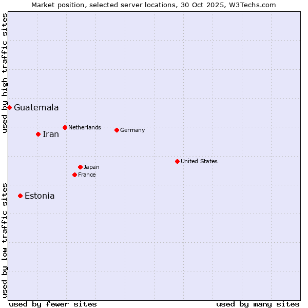Market position of Iran vs. Estonia vs. Guatemala
