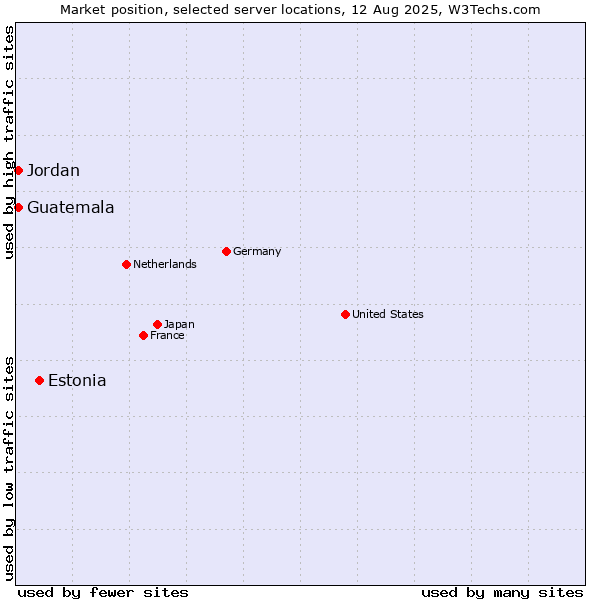 Market position of Estonia vs. Jordan vs. Guatemala