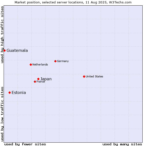 Market position of Japan vs. Estonia vs. Guatemala