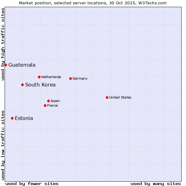 Market position of South Korea vs. Estonia vs. Guatemala