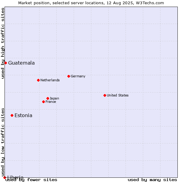 Market position of Estonia vs. Guatemala vs. Liberia