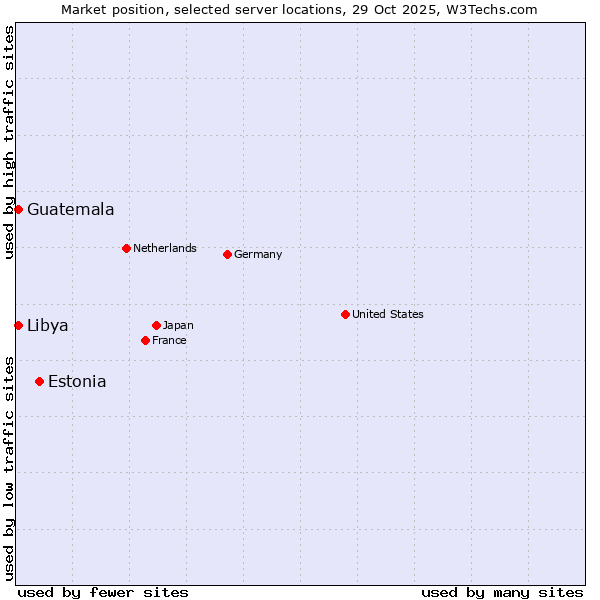Market position of Estonia vs. Libya vs. Guatemala