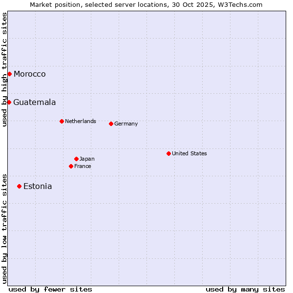 Market position of Estonia vs. Morocco vs. Guatemala