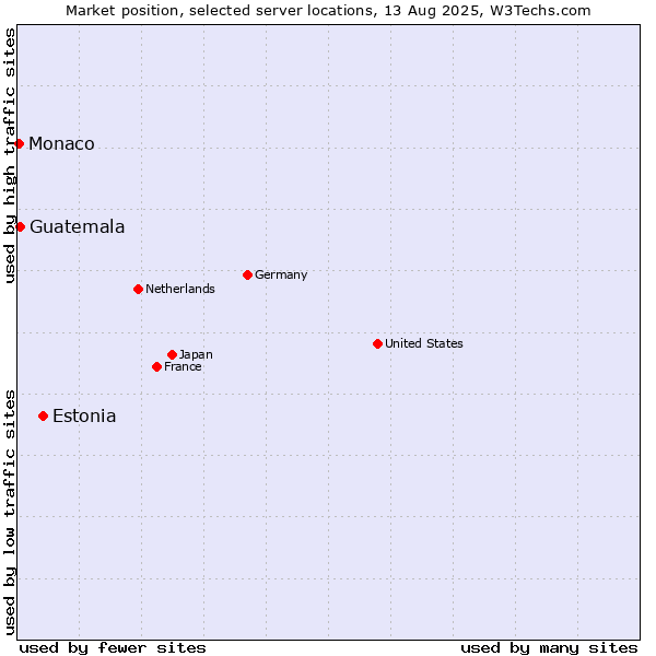 Market position of Estonia vs. Guatemala vs. Monaco