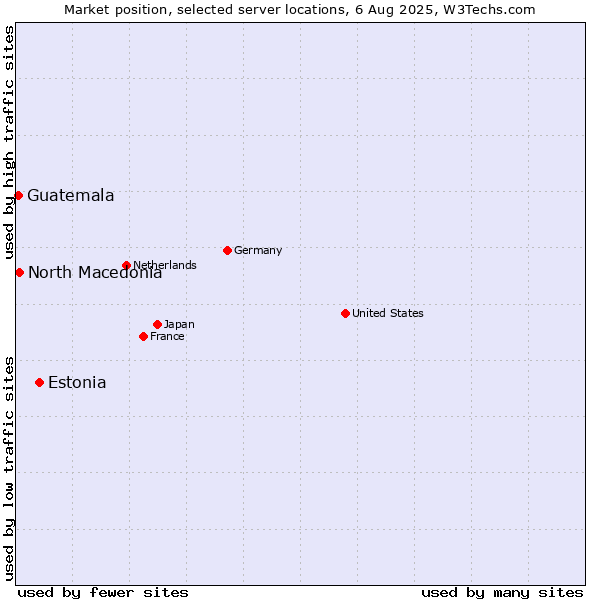 Market position of Estonia vs. North Macedonia vs. Guatemala