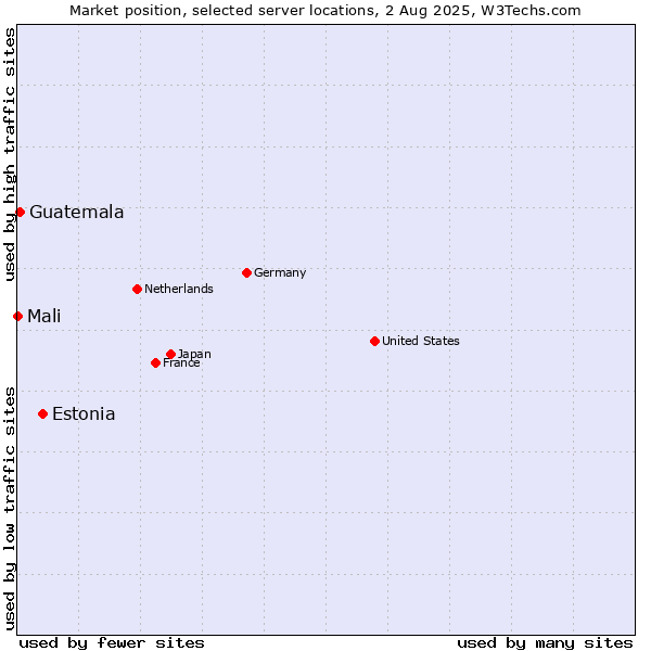 Market position of Estonia vs. Guatemala vs. Mali