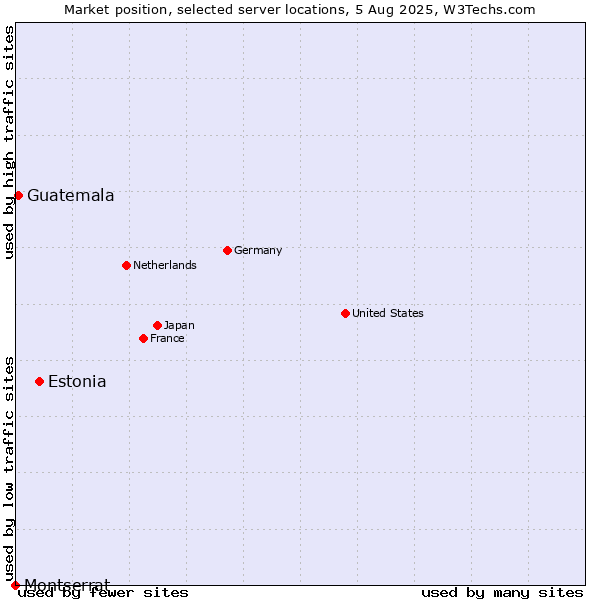 Market position of Estonia vs. Guatemala vs. Montserrat