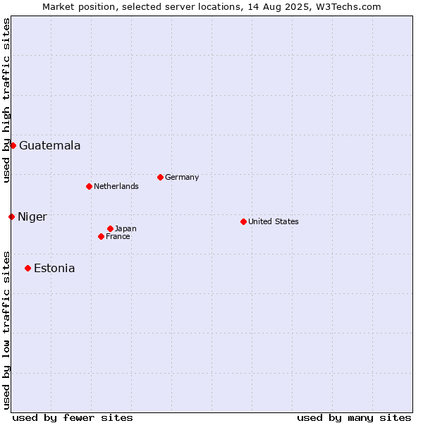 Market position of Estonia vs. Guatemala vs. Niger