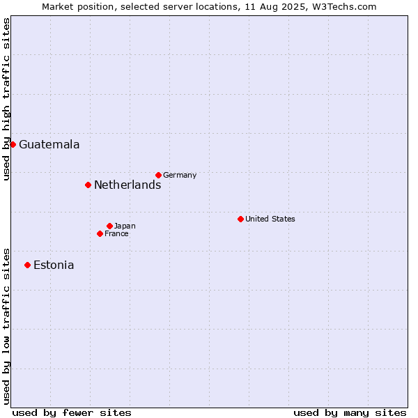 Market position of Netherlands and territories vs. Estonia vs. Guatemala