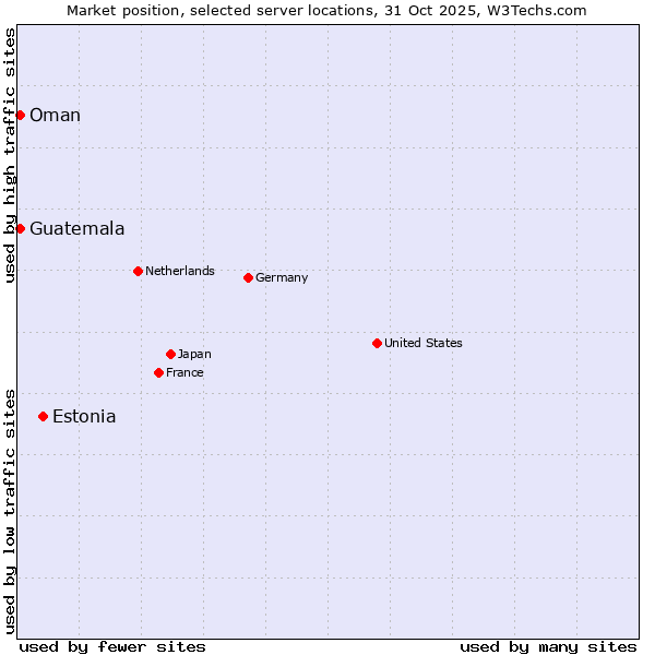 Market position of Estonia vs. Oman vs. Guatemala