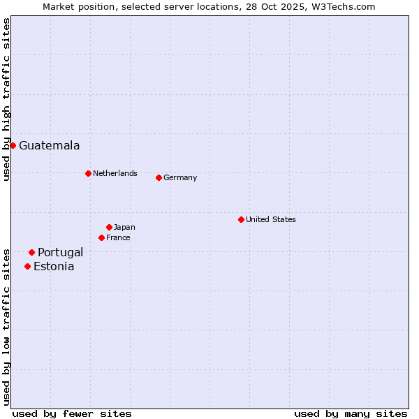 Market position of Portugal vs. Estonia vs. Guatemala