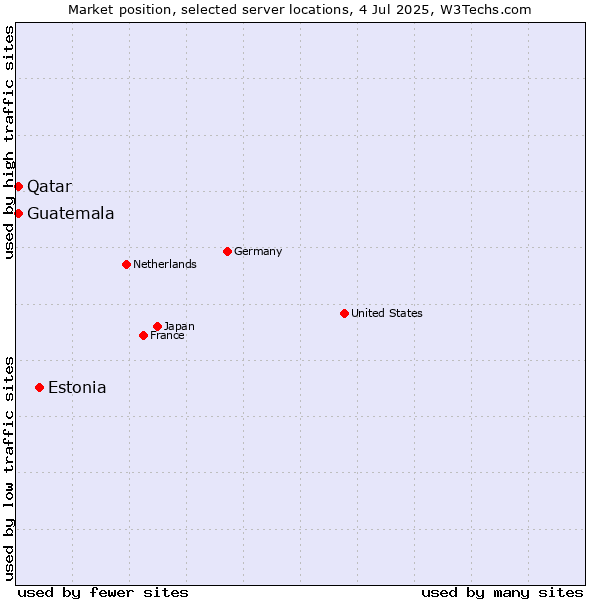 Market position of Estonia vs. Qatar vs. Guatemala