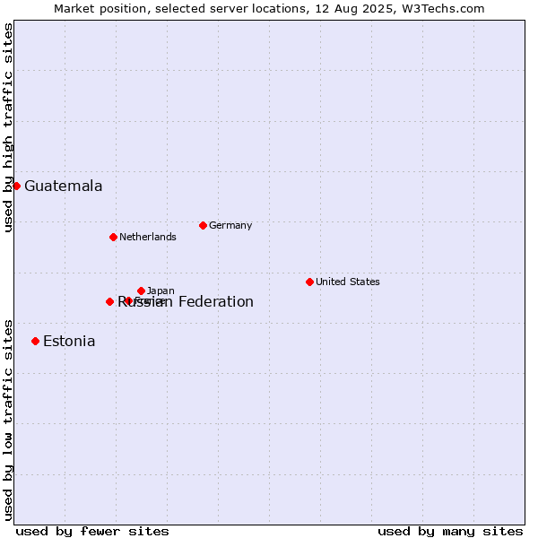 Market position of Russian Federation vs. Estonia vs. Guatemala