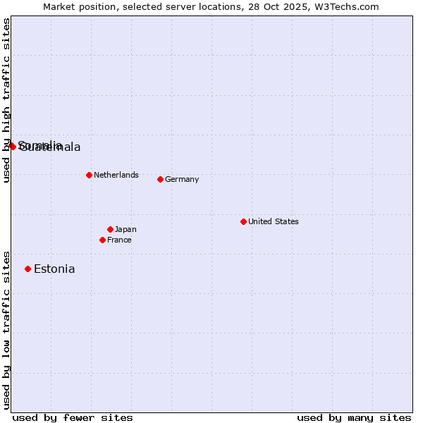 Market position of Estonia vs. Guatemala vs. Somalia