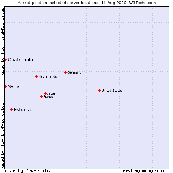 Market position of Estonia vs. Syria vs. Guatemala