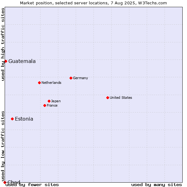 Market position of Estonia vs. Guatemala vs. Chad