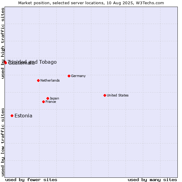 Market position of Estonia vs. Guatemala vs. Trinidad and Tobago