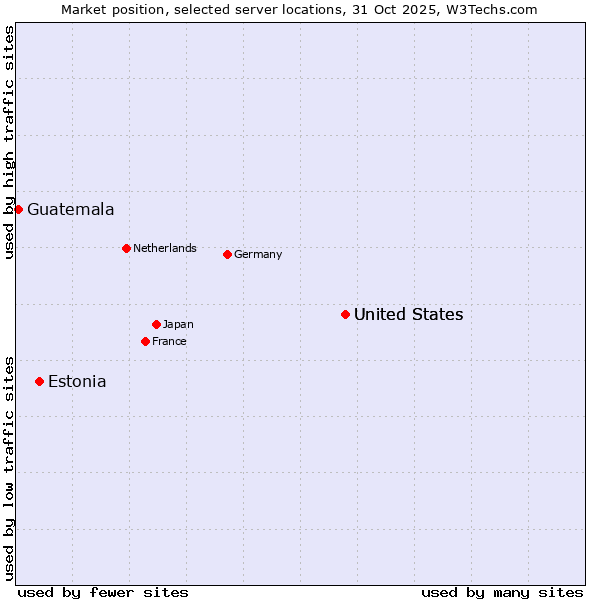 Market position of United States vs. Estonia vs. Guatemala