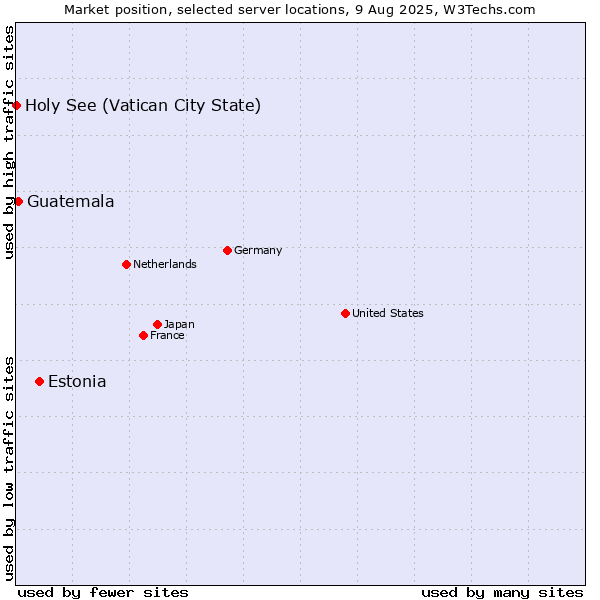 Market position of Estonia vs. Guatemala vs. Holy See (Vatican City State)
