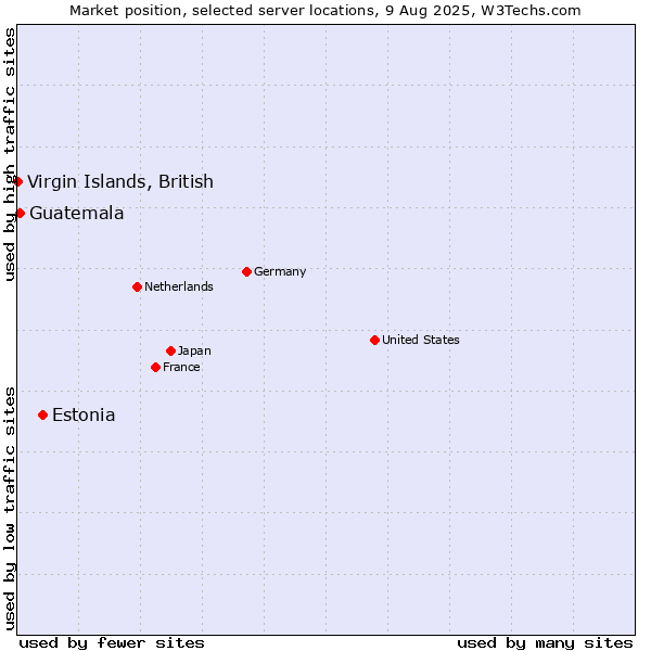 Market position of Estonia vs. Guatemala vs. Virgin Islands, British