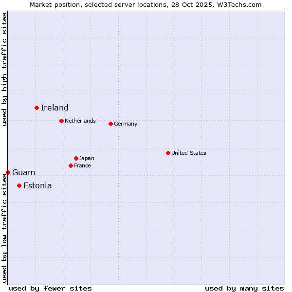 Market position of Ireland vs. Estonia vs. Guam