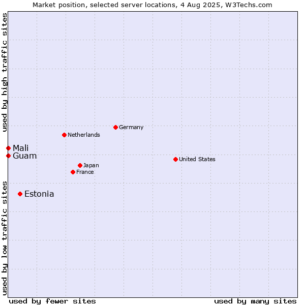 Market position of Estonia vs. Mali vs. Guam