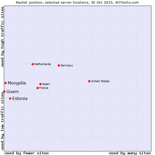 Market position of Estonia vs. Mongolia vs. Guam