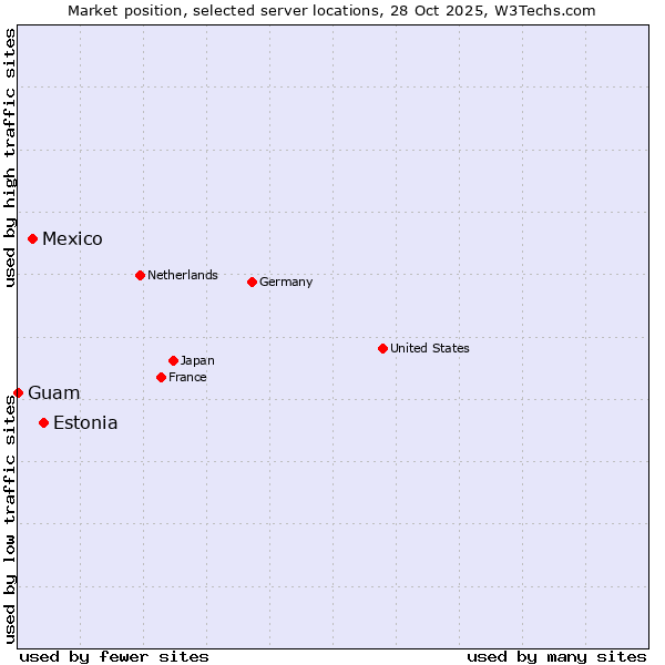 Market position of Estonia vs. Mexico vs. Guam