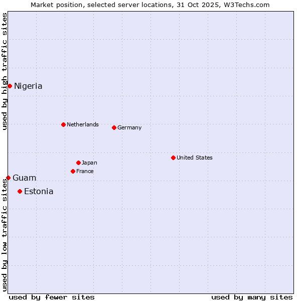 Market position of Estonia vs. Nigeria vs. Guam