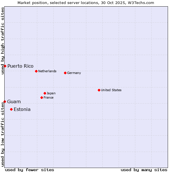 Market position of Estonia vs. Puerto Rico vs. Guam