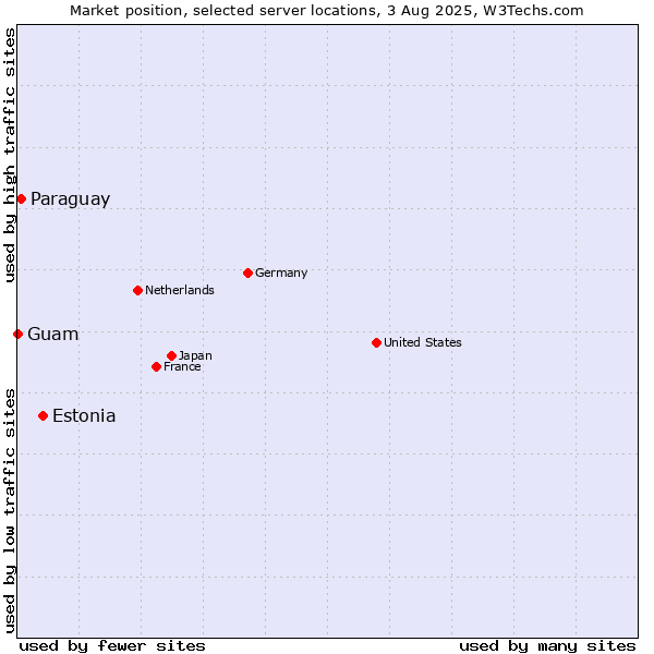 Market position of Estonia vs. Paraguay vs. Guam