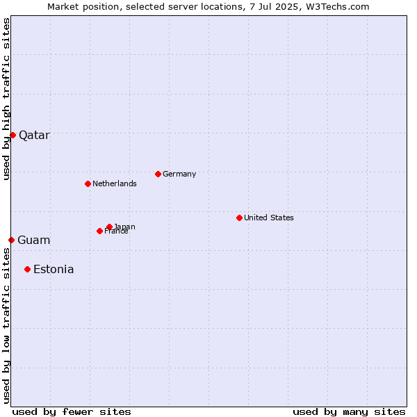 Market position of Estonia vs. Qatar vs. Guam