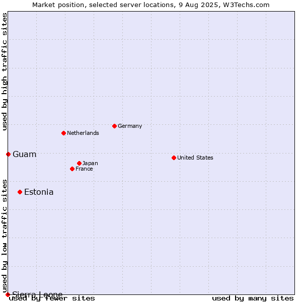 Market position of Estonia vs. Guam vs. Sierra Leone