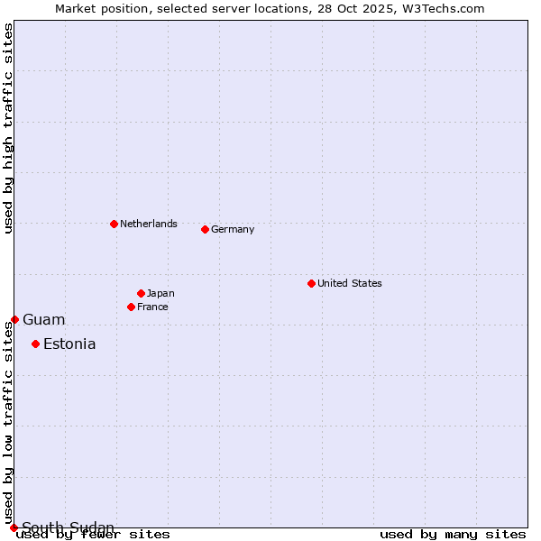 Market position of Estonia vs. Guam vs. South Sudan
