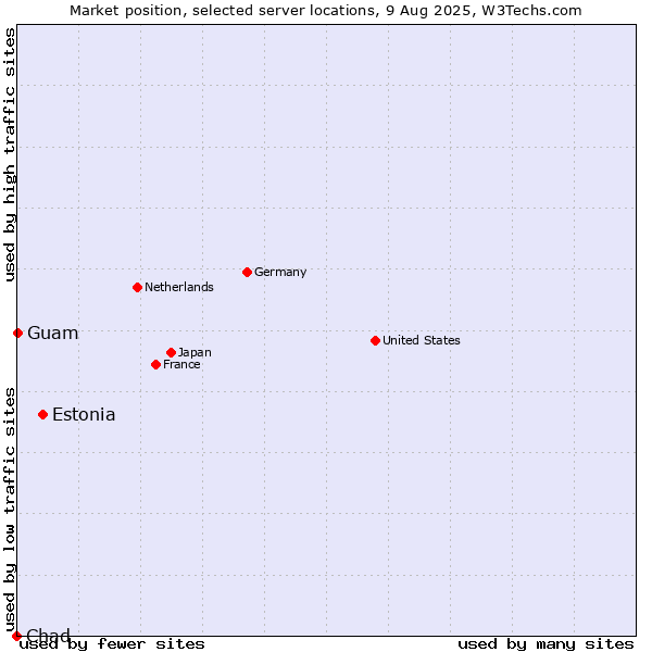 Market position of Estonia vs. Guam vs. Chad