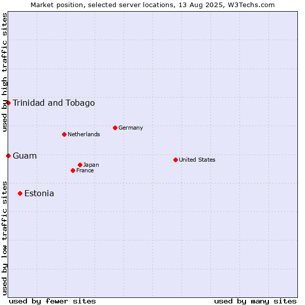 Market position of Estonia vs. Trinidad and Tobago vs. Guam