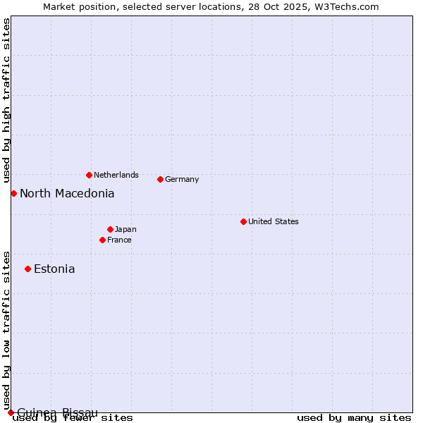 Market position of Estonia vs. North Macedonia vs. Guinea-Bissau